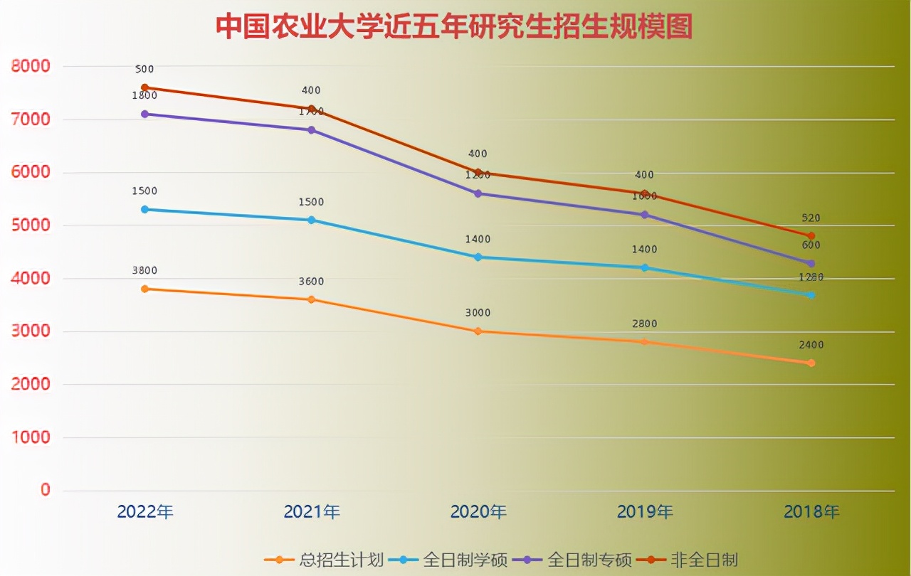 中国农业大学2022年硕士生扩招了200人！附近五年招生规模数据