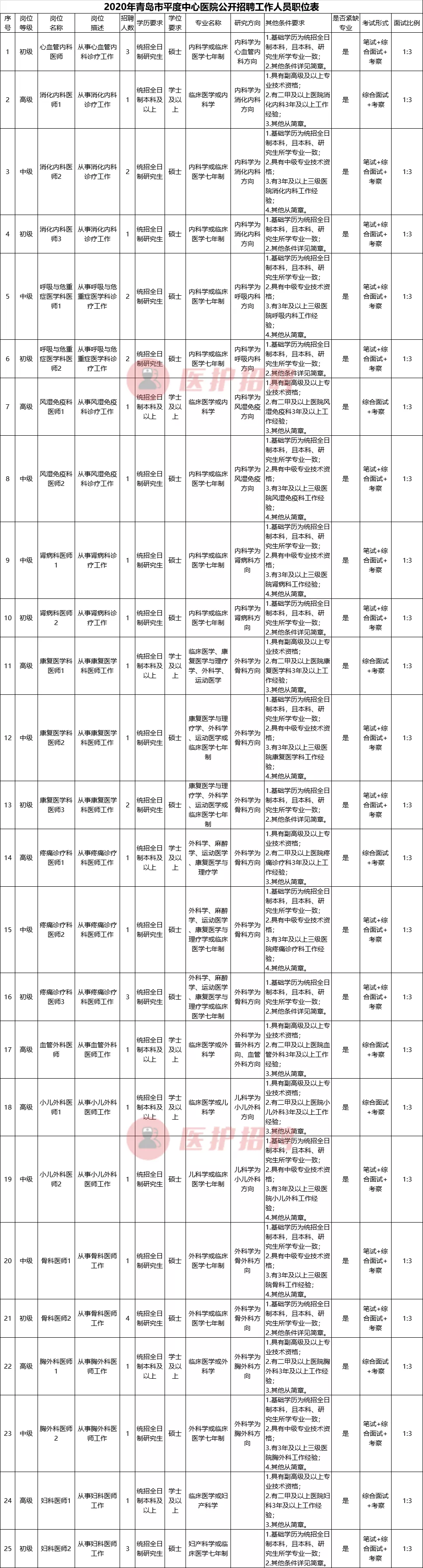 青岛护士招聘（山东省青岛市平度中心医院）