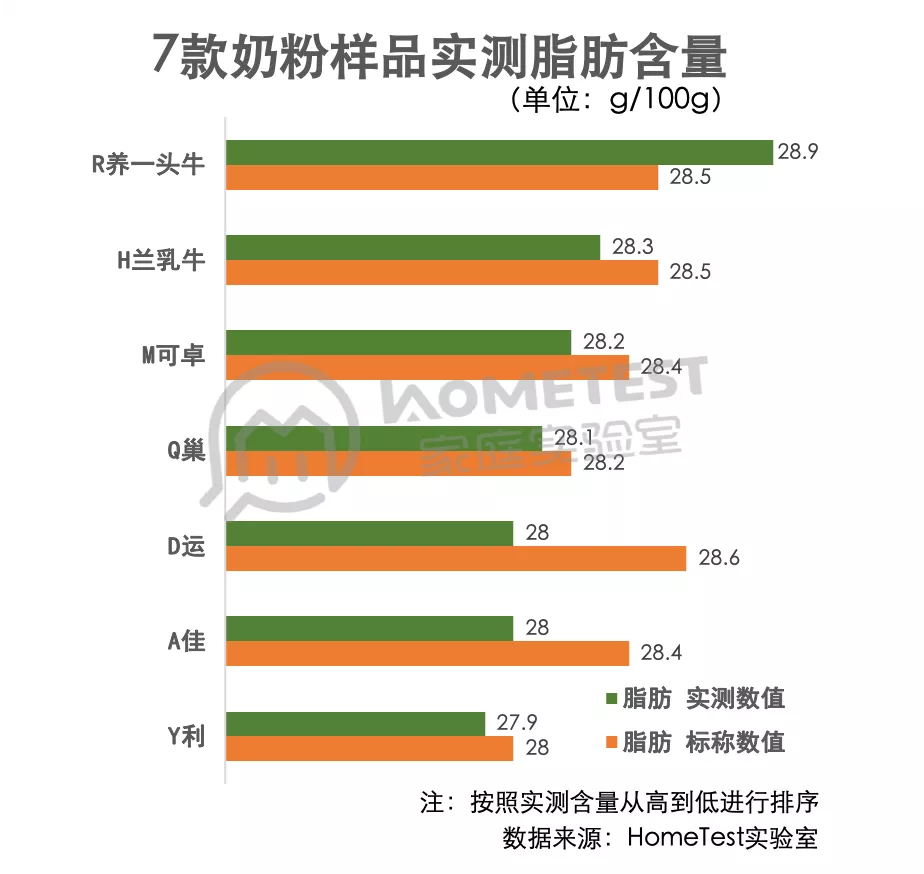 独家检测 | 测完7款大牌奶粉，最好的竟然是它