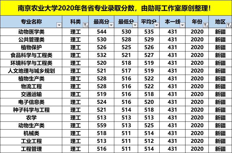 南京农业大学最牛的专业，在这4个省份录取分数竟是最低，收藏