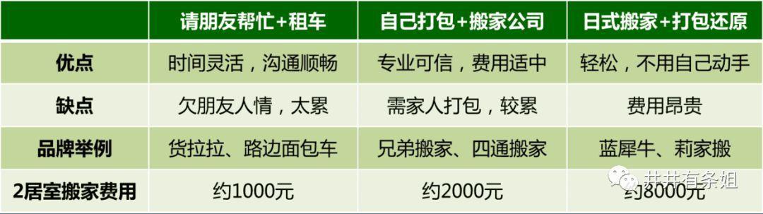 搬家累个半死，找人搬又贵得要死，这篇超实用搬家指南救了我！