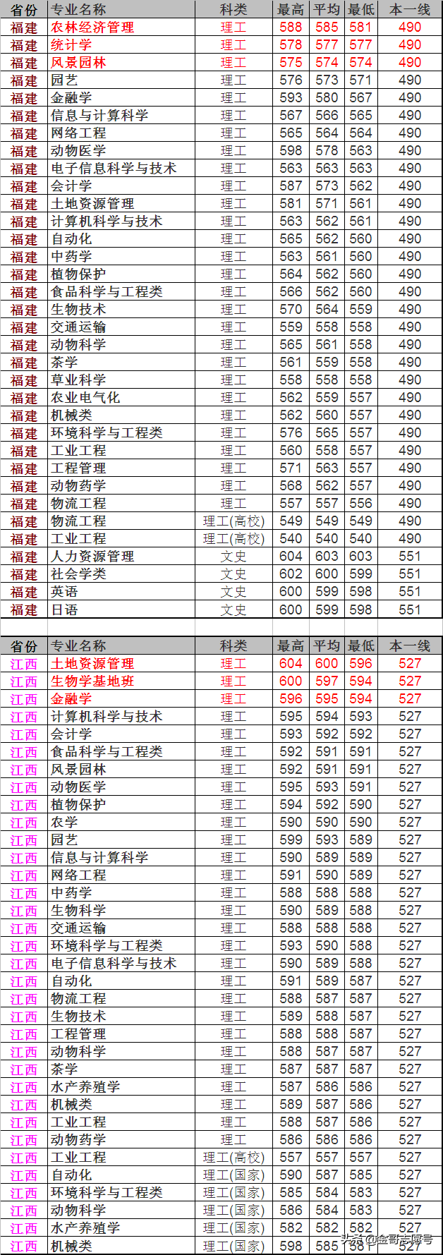 2019报考数据库：南京农业大学23省专业录取数据，很详细建议收藏