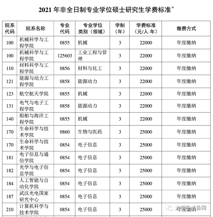 2021年，读个研究生要交多少学费？