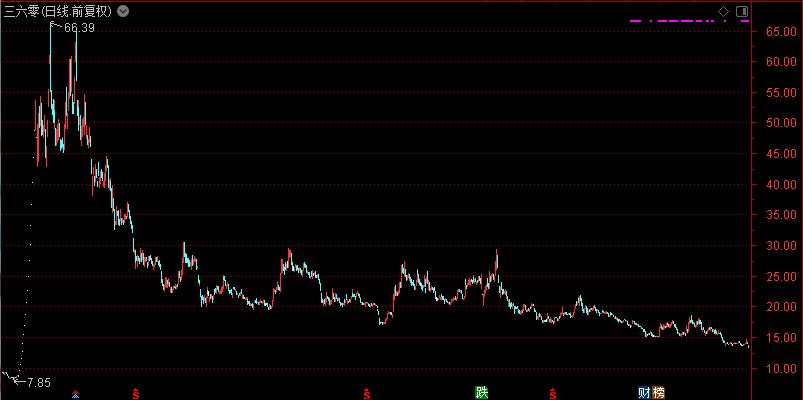 再创新低！市值暴跌3500亿元 三六零回A股三年沦为收割机？