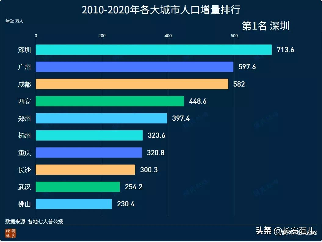 最新城市评级！西安：特大城市第3，事实的“超大城市”