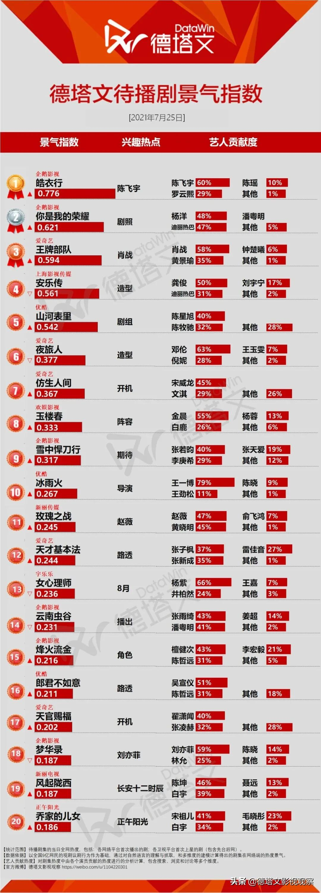 剧日报｜《我在他乡挺好的》景气蹿升口碑佳，《天官赐福》开机