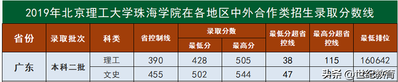 北师大珠海分校停止招生之后，北理工珠海学院何去何从……