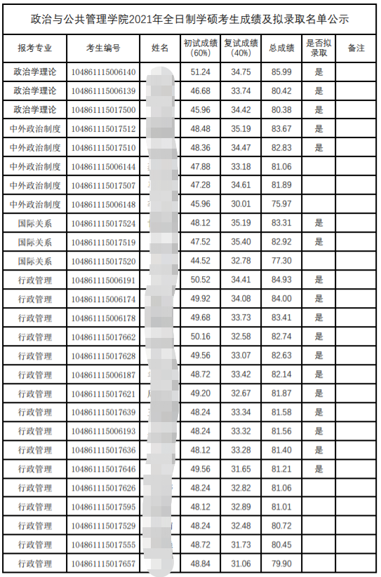 武汉大学政治与公共管理学院21考研拟录取名单：招生人数、分数线