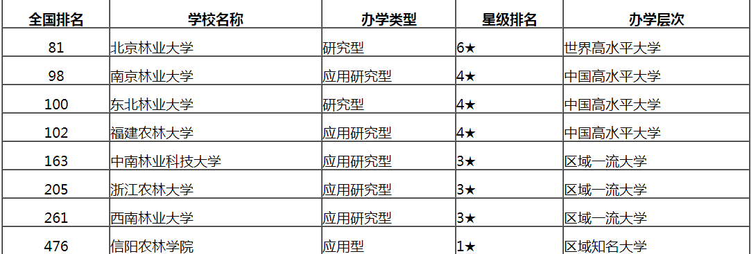 北京林業(yè)大學為林業(yè)大學翹楚，南林第二，東北林大降至第三