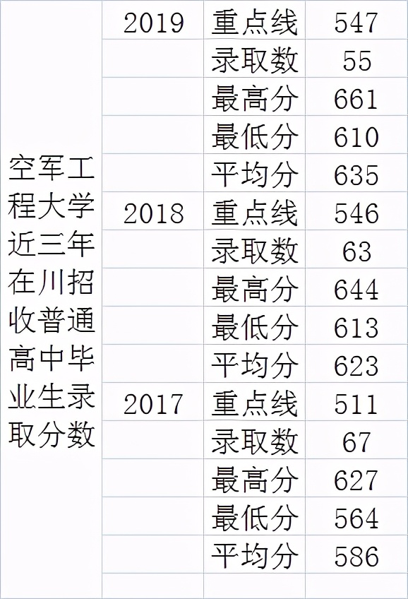 2020年在川招生的20所军校+9所警校：各校投档最低分分数线汇总