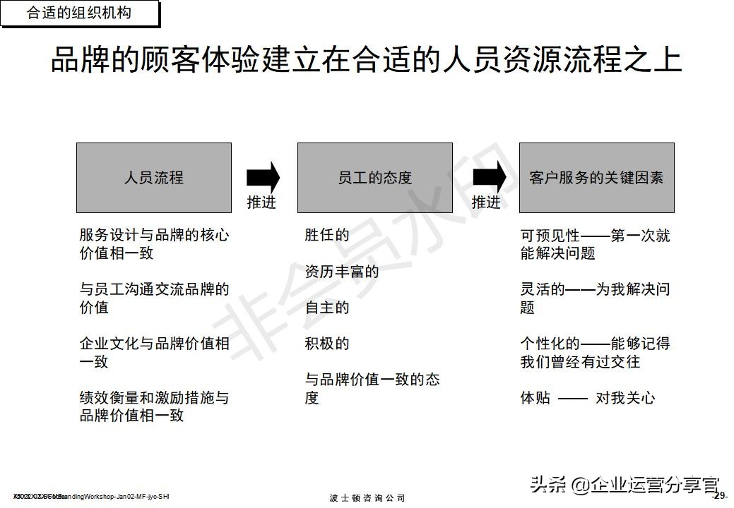 价值百万的波士顿集团内部培训资料：服务性品牌管理要点
