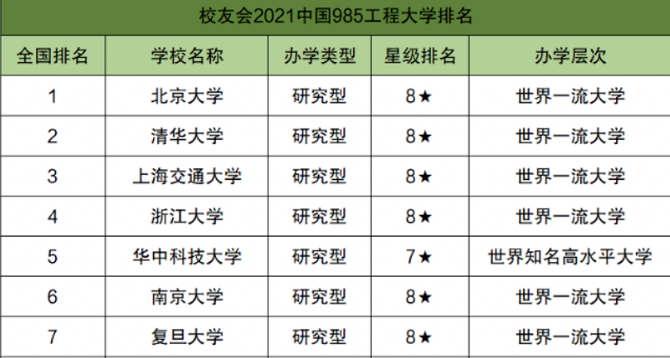 985大学重新洗牌，武大并肩吉大引热议，复旦不敌南大屈居第7位