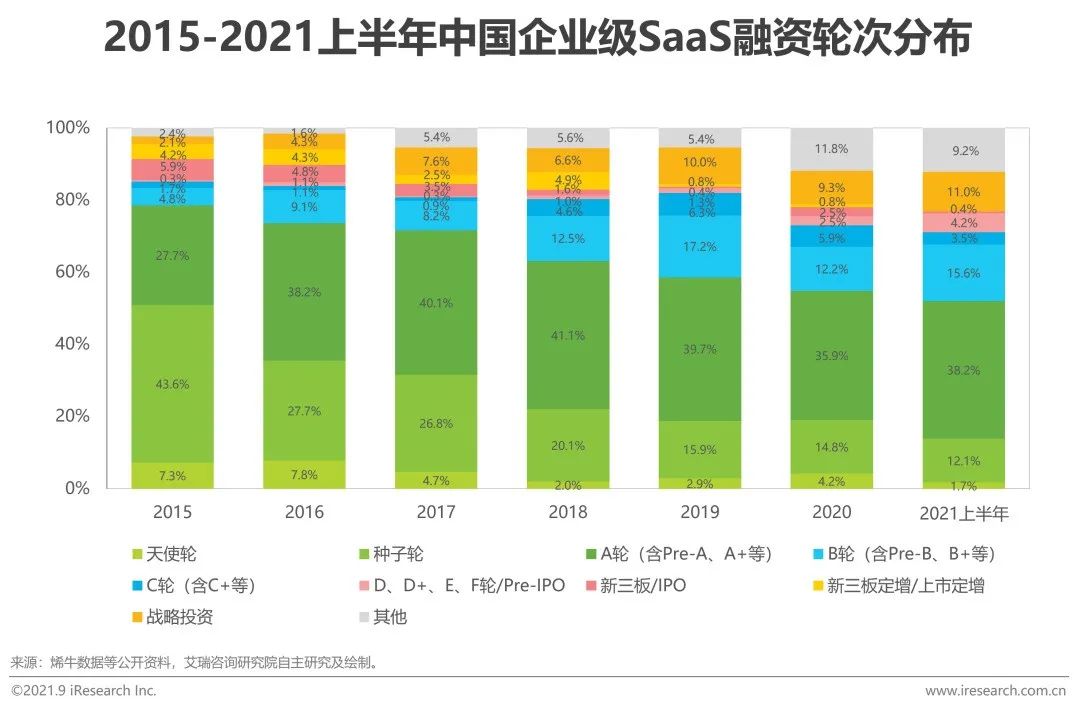 2021年中国企业级SaaS行业研究报告