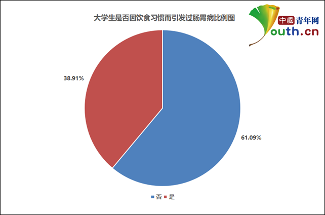 吃了么？@大学生，你好好吃饭吗？调查数据居然是这样！