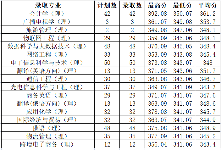 2021年黑河学院（黑龙江）录取分数