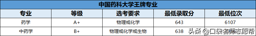 70所211大学王牌专业大汇总，就业发展不输985