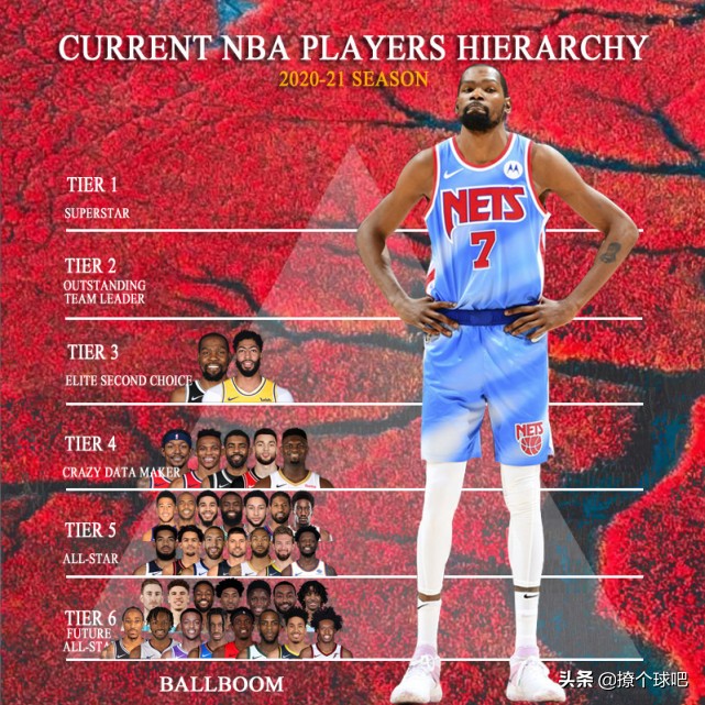 nba47号有哪些超巨(美媒将NBA47名球星分6档，杜兰特3档威少4档，超巨有5人)