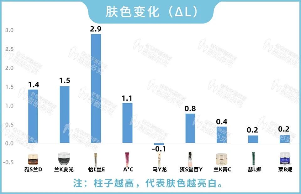 眼霜真的對黑眼圈、細紋有效嗎？1個月跟蹤實測結果來了
