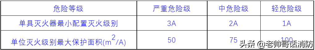 物业资讯：建筑灭火器配置