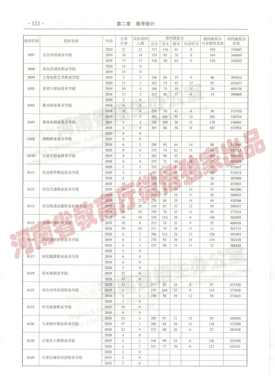 @报志愿必看！河南2018~2020各批高校投档线、位次对照表汇总