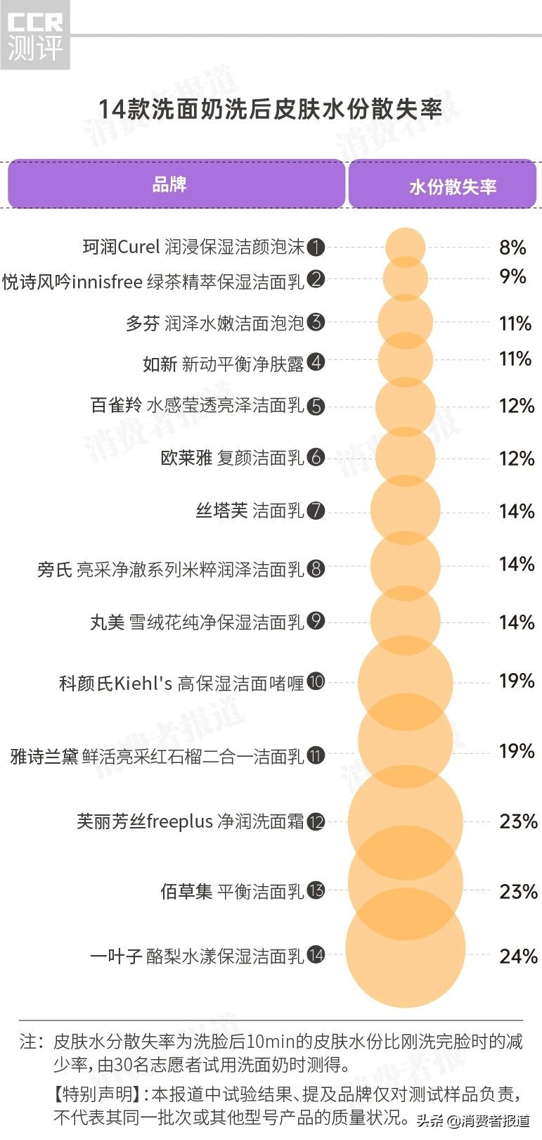 14款洗面奶实测：雅诗兰黛、丸美控油不行，百雀羚、佰草集清洁效果差