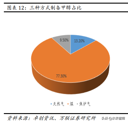 甲醇汽车行业专题报告：政策大力支持，未来发展可期