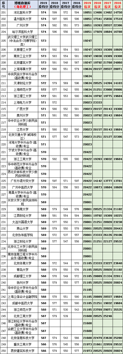 从湖北高考文理科近3年一分一段表看，你伢的成绩能上哪所大学？