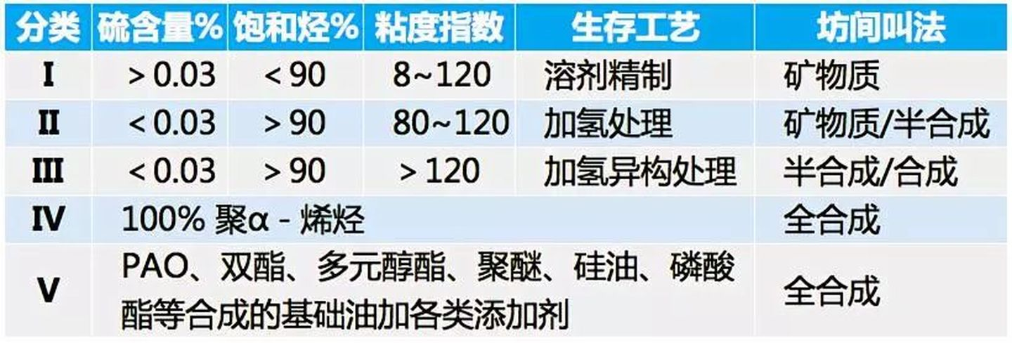 618机油怎么买，全网主流机油品牌及种类，只买对的不买贵的