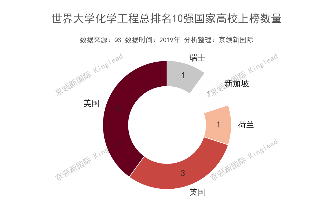 世界化學工程專業排名:清華超南洋理工大學,東京大學,亞洲第2