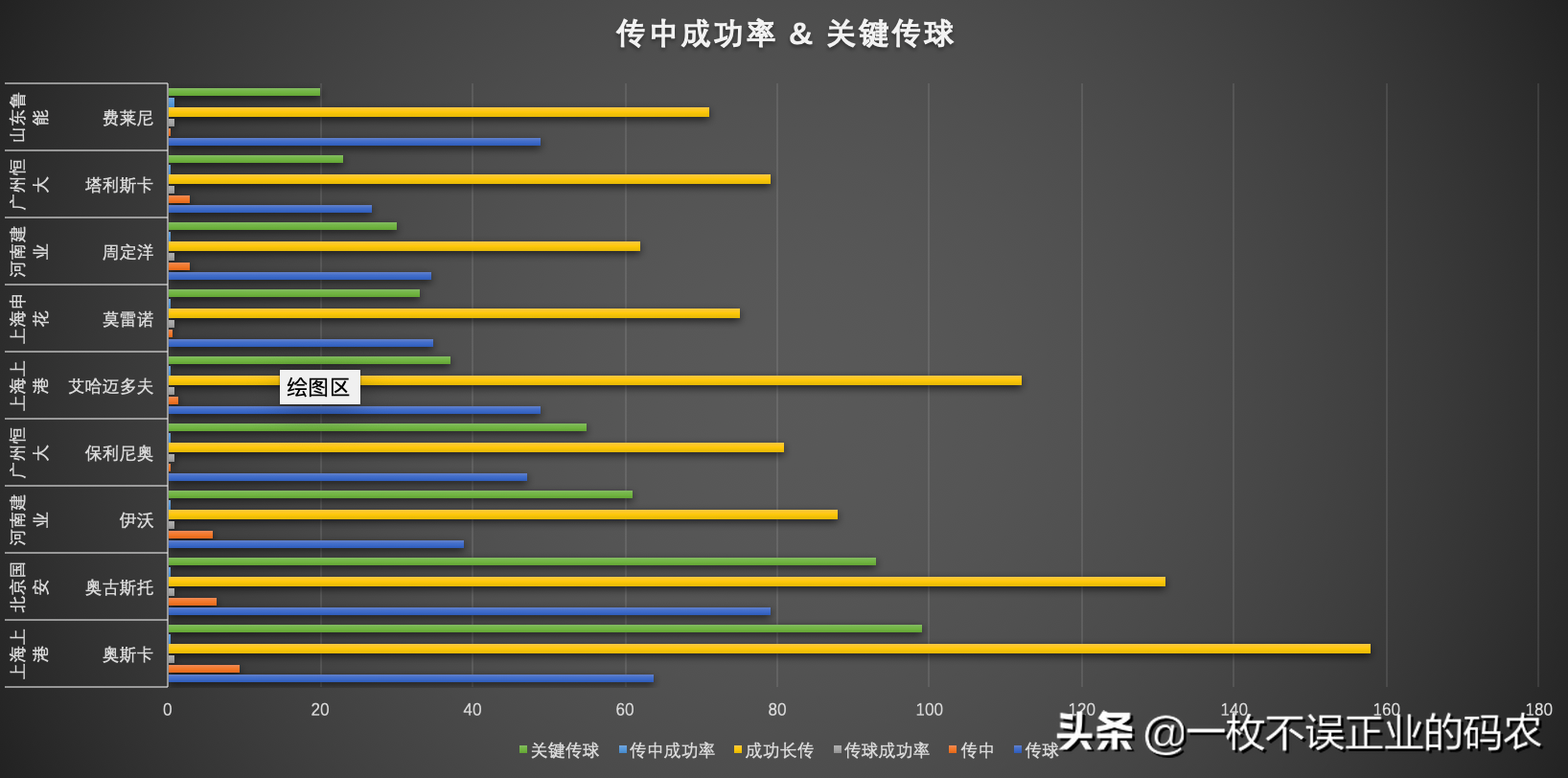 伊沃为什么是中超最强外援(大数据告诉您，为什么说伊沃是中超联赛性价比最高的中场外援)