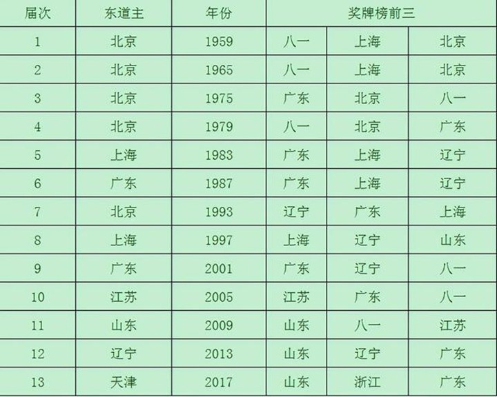 全运会奖牌榜最新排名2021(2021全运会奖牌榜出炉，山东省领先，东北两省落后)