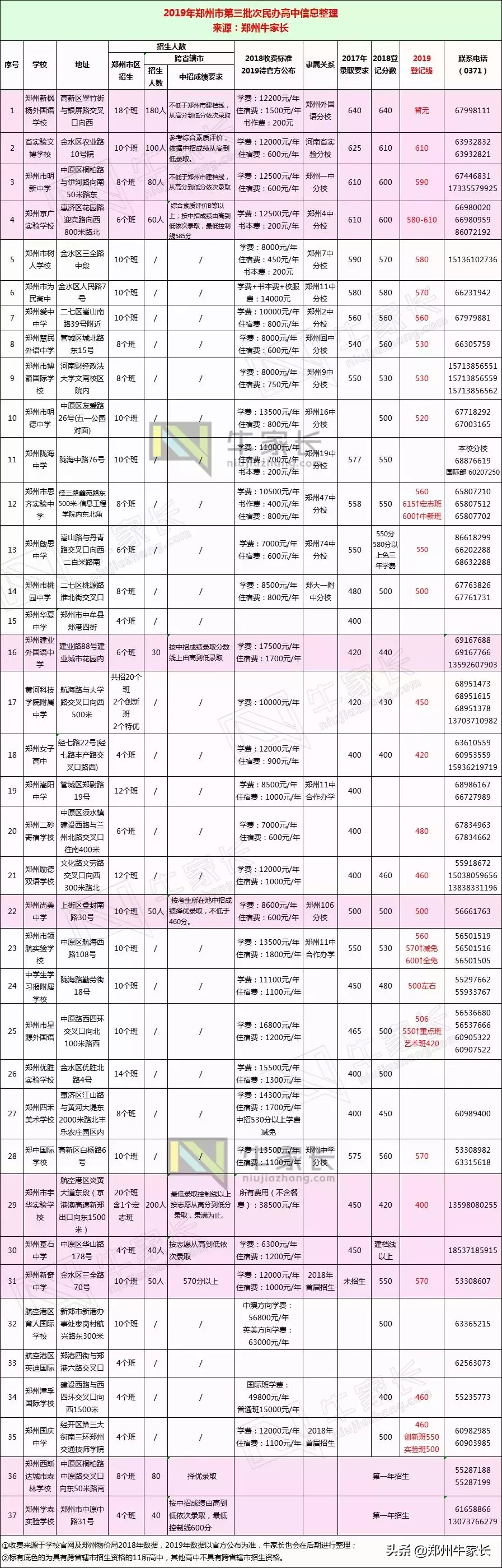 面对滑档后的登记，如何从37所郑州民办高中里选出最满意的一所？