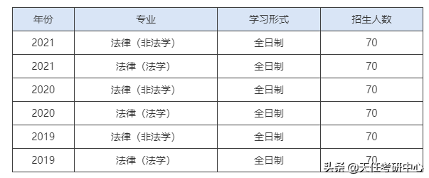 过线就有希望！上海师范大学法硕21年最低录取分数321分