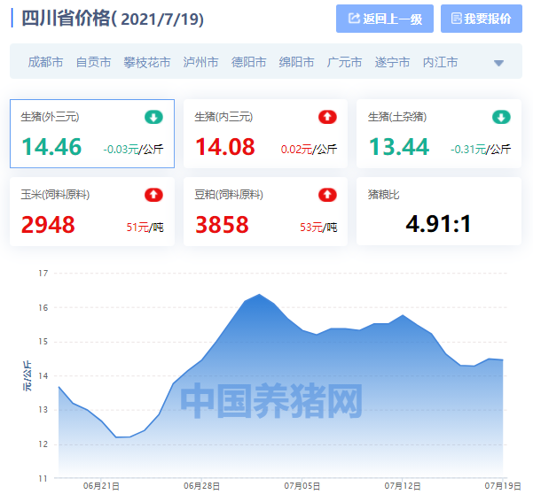 四川省生猪价格涨跌表｜2021年7月19日，成都五花肉不用10元一斤