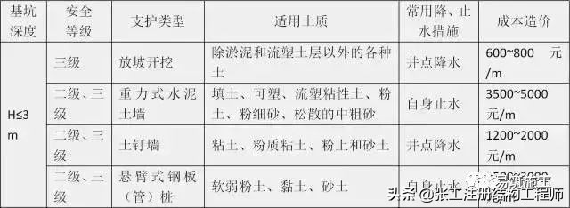 基坑支护怎么做，一下子全明白了