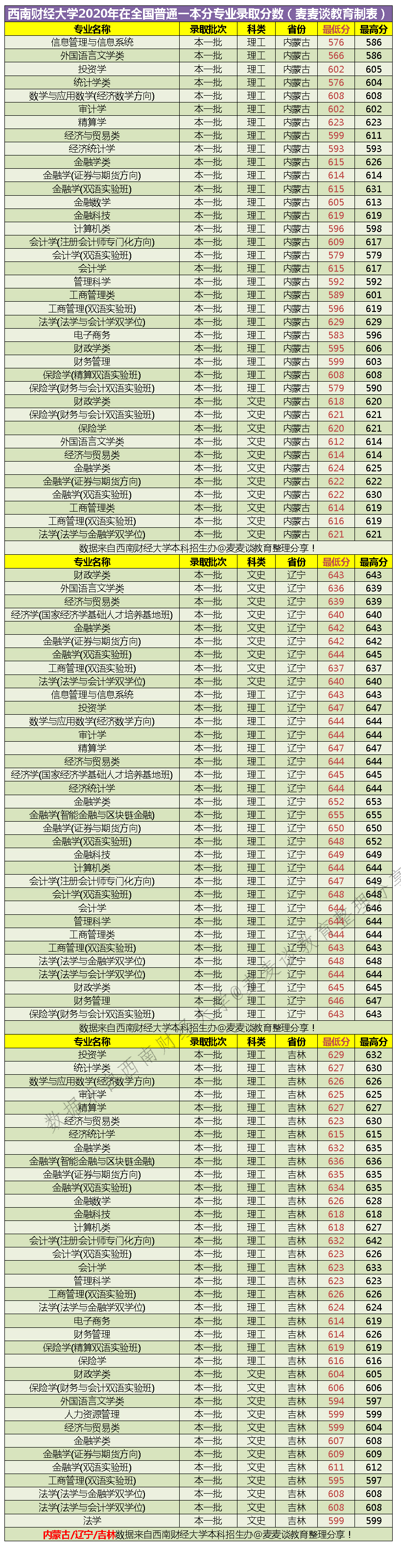 西南财经大学2020在全国31省市分专业录取最低分数公布