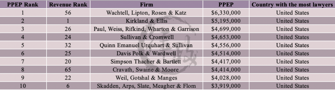 2020全球百强律所榜单公布！中资所的表现如何？