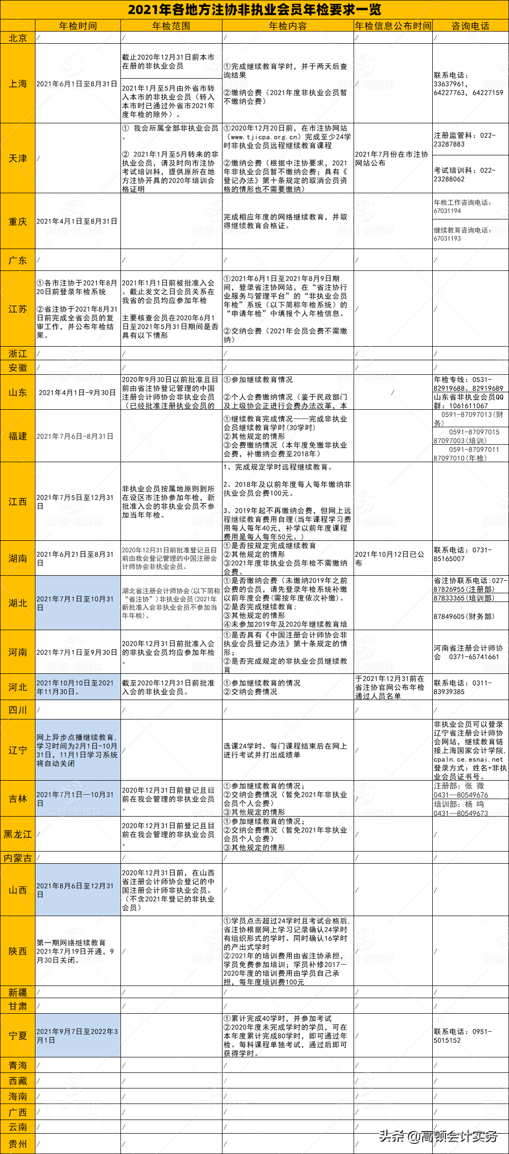 CPA年检通过率曝光