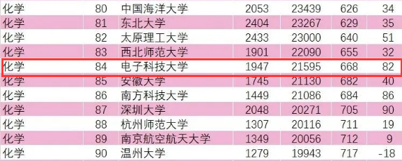 ESI排名公布，电子科大计算机学科很“抢眼”！