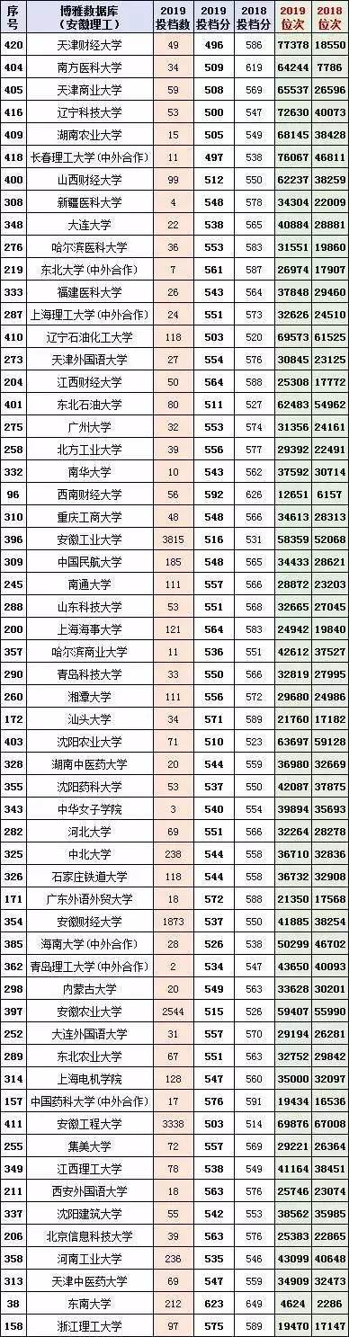 收藏！多少分上清华？2017-2019安徽高考本一投档分名次一览表