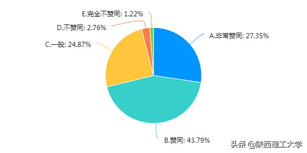 权威发布︱陕西理工大学线上教学问卷调查报告