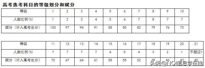 浙江2020年7月高考/选考/学考时间安排、赋分规则、注意事项