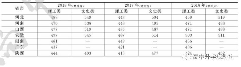 日更国内860所大学。D3：安徽省31所高校介绍——第三梯队