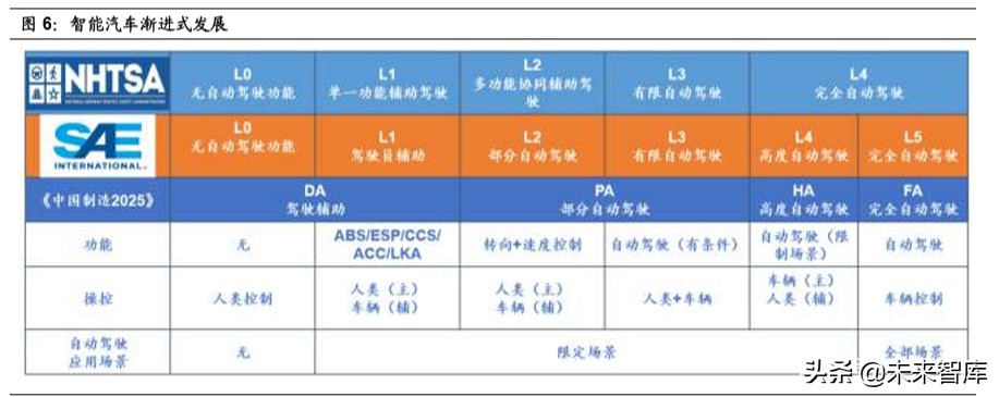 无人驾驶产业链之域控制器行业深度报告：承启汽车L3时代