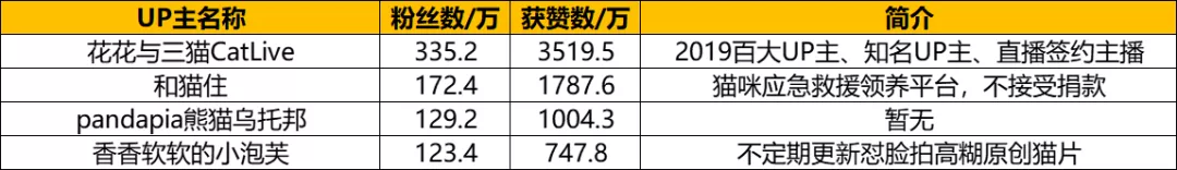 ?B站萌宠UP主盘点：花花与三猫继续领跑，新增三位百万级UP主