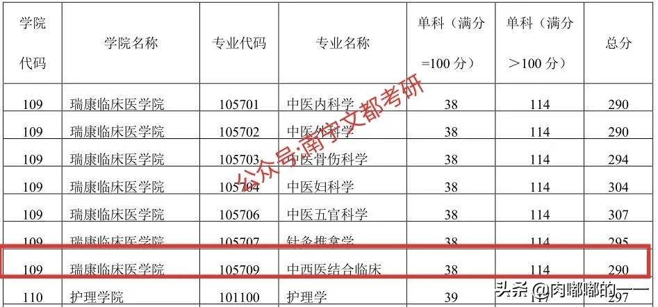 广西中医药大学中西医结合临床专硕，招生人数扩招一倍，分数线低