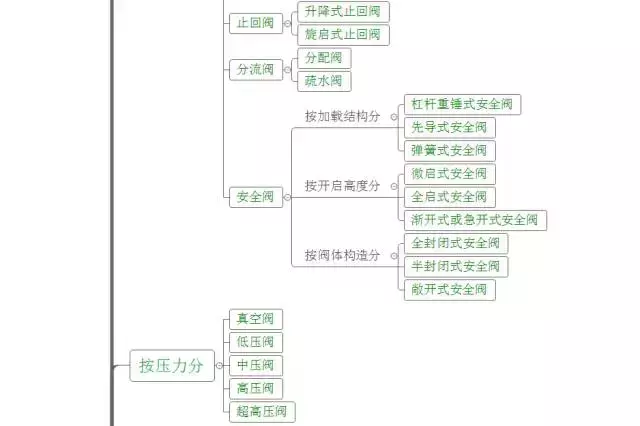 史上最全阀门分类，你都见过吗？