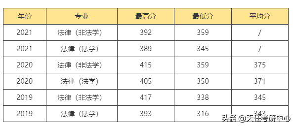 985高校！多少分能考上华南理工大学法律硕士？