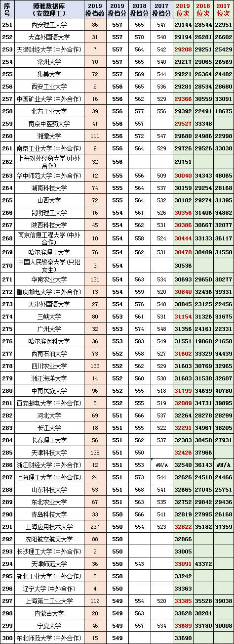 安徽2020年高考一分一段统计表（附2017-219位次表）