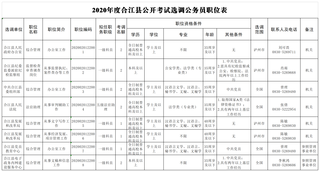 明起报名丨泸州公开遴选、考试调任和考试选调123名公务员，附职位表